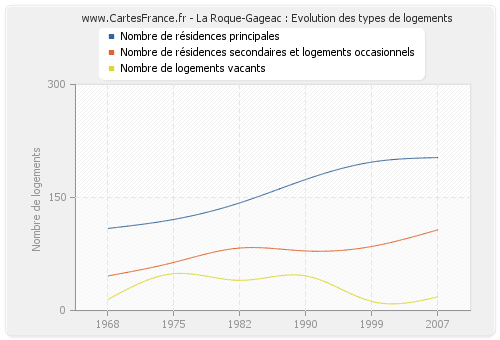 La Roque-Gageac : Evolution des types de logements